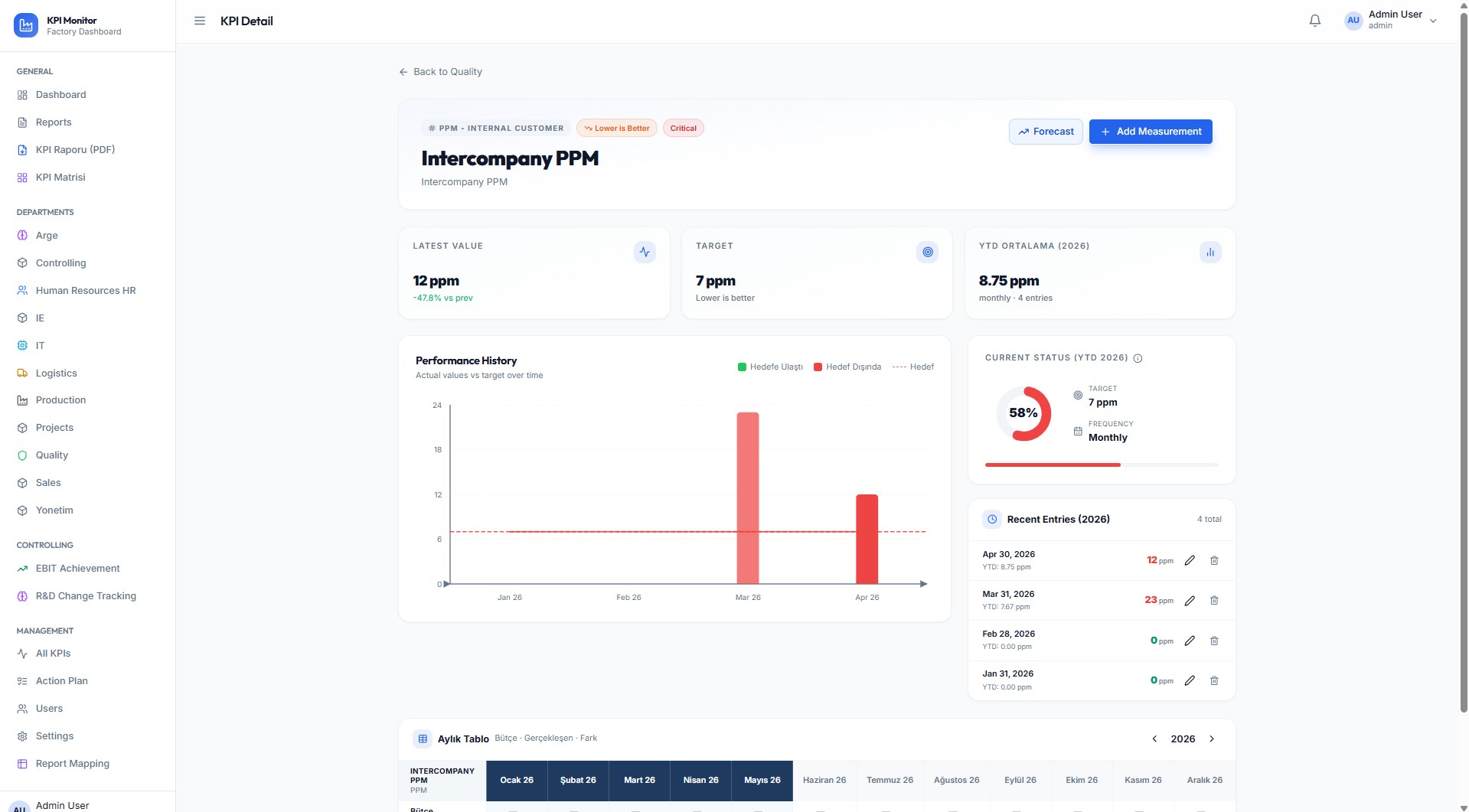 KPI Detail