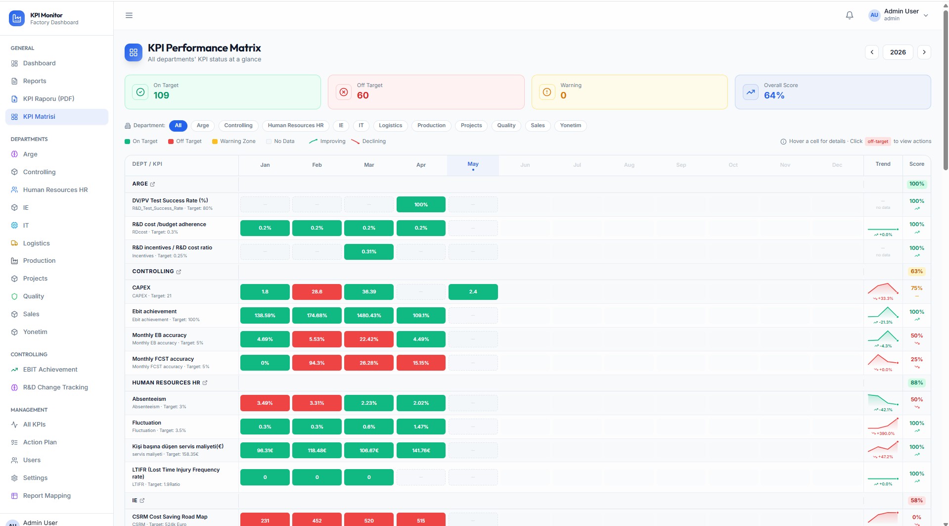 KPI Matrix